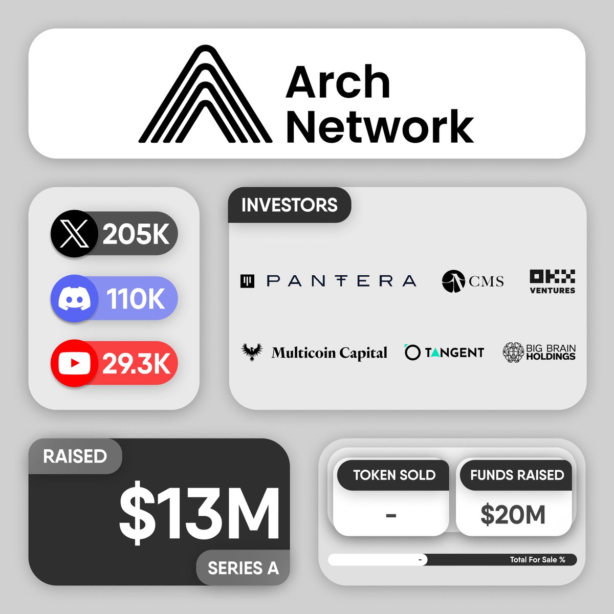 cryptogics's tweet image. 💰 @ArchNtwrk raises $13M in a Series A funding round led by @PanteraCapital. Other investors in the round include @CMSHoldings, @OKX_Ventures, @MulticoinCap, @tangent_xyz, @BigBrainVC and @PortalVentures.

#ArchNetwork is a bitcoin-native application platform that introduces…