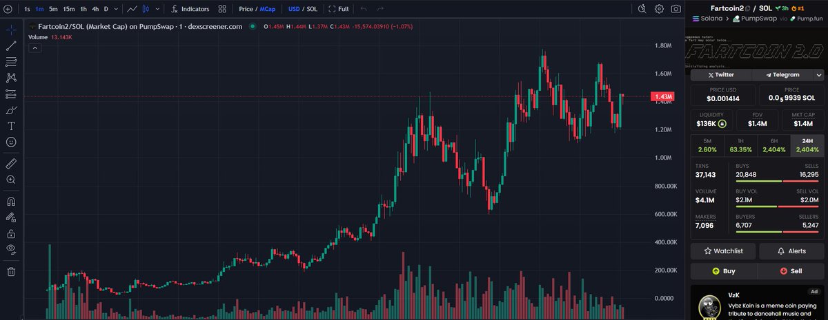 MemeToken_'s tweet photo. #Fartcoin2 on top 1 SOL TRENDING

25MXdVVhQ2fnXmBdiL2pSWZojnV5odMZPtKbCXzRpump

When the project reaches 5m, there will be a sol giveaway event on this channel. 
Please join and comment the wallet link below this post!!!

TO GET SOL GIVE AWAY CLICK FOLLOW ME AND USE 
@Turboxbot https://t.co/PoSPsBhJz7