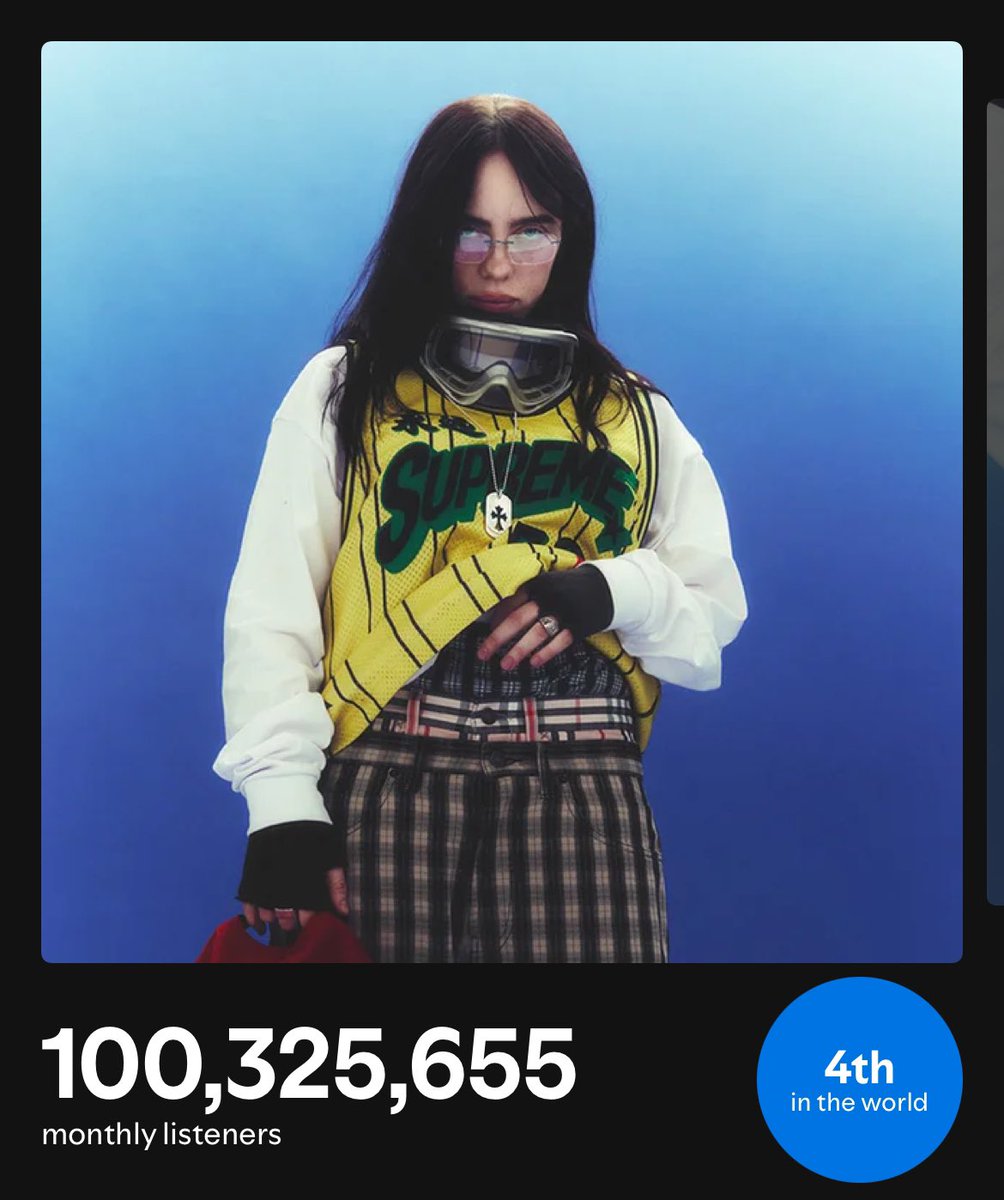 BillieSpotify_'s tweet photo. 🎧 Spotify Monthly Listeners

#4. Billie Eilish — 100,325,655 (+134,441). https://t.co/y5WVmow7Ks