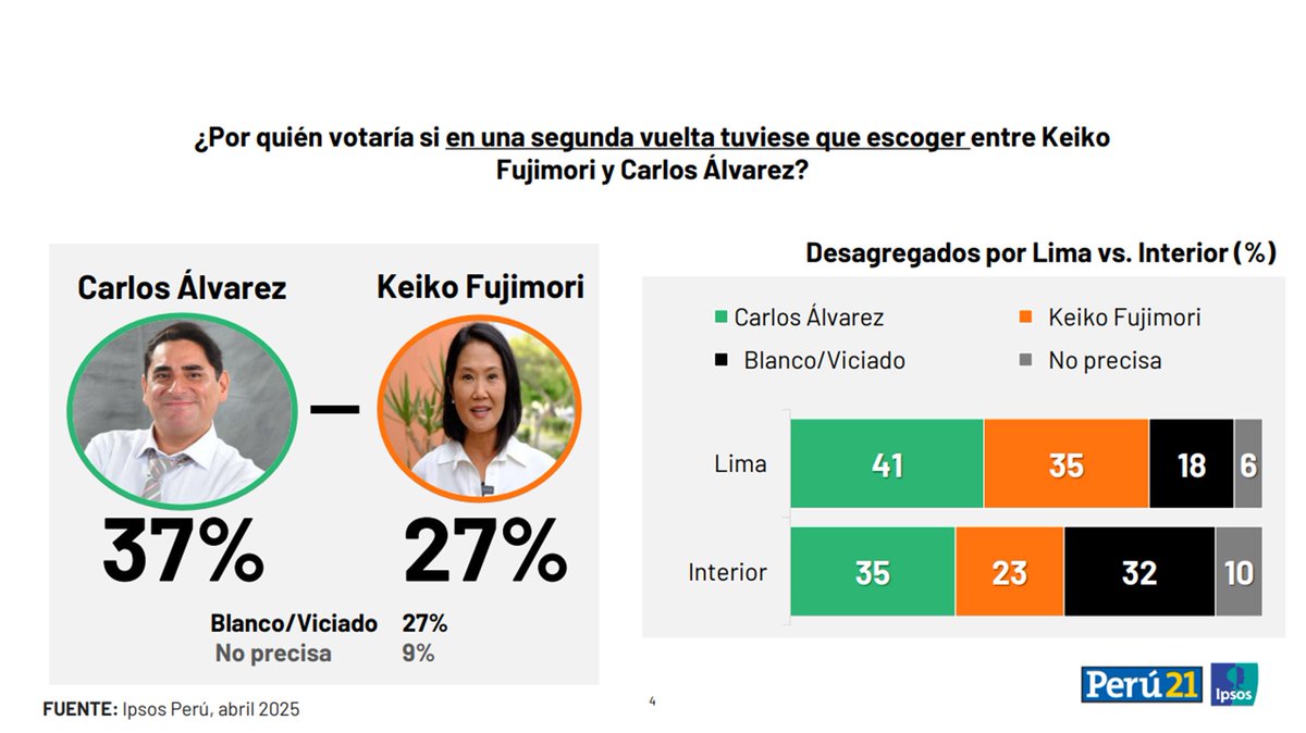 Ipsos Perú tweet media