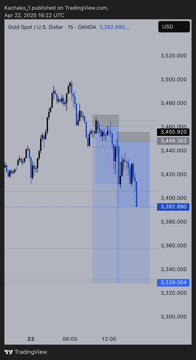 690pips 📉 from main entry🔥
570pips 📉 from second entry🔥

$Xauusd dumps💯
