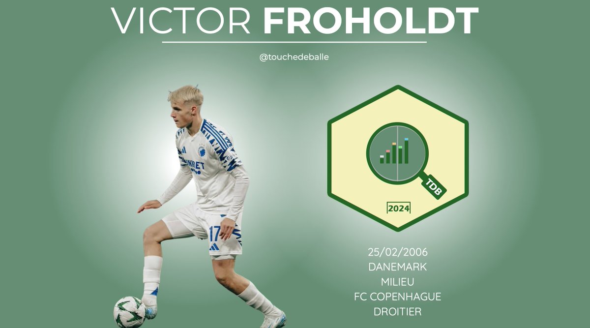 touchedeballe's tweet photo. [#44] Victor Froholdt 🇩🇰

Il est l'une des révélations de Superliga cette saison, maillon essentiel de son club à 19 ans, et première sélection avec les A de son pays.

[ANALYSE]
🔹Contexte
🔹Lumière sur ses points forts
🔹 Marge de progression

🔽 Vidéo, Data et rapport 🎥📊📝 https://t.co/GXfrCLshVb