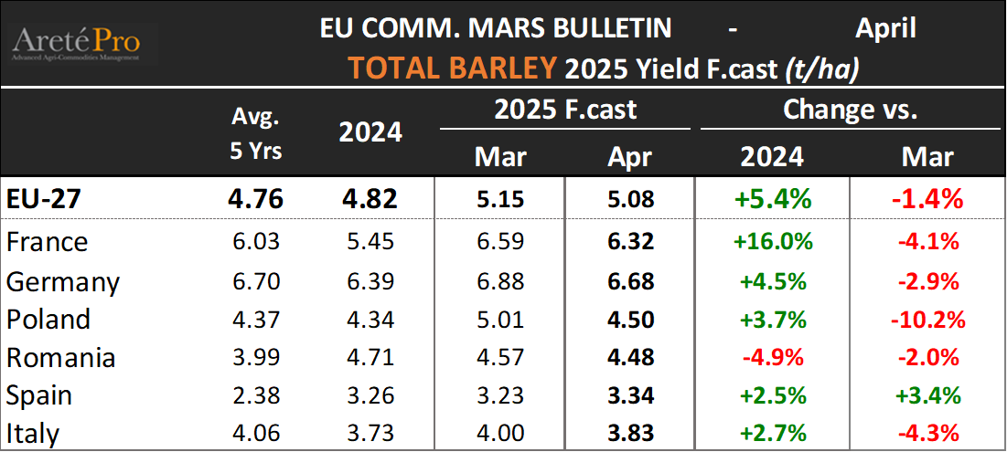 mkt_intl's tweet photo. 🇪🇺 #MARS Bulletin @EU_Commission
Crop Monitoring updated yield F.cast for 2025 crops. "Spring sowing mostly done; early growth depends on rainfall."
#barley #winterbarley #springbarley https://t.co/rRJI9CuMLR