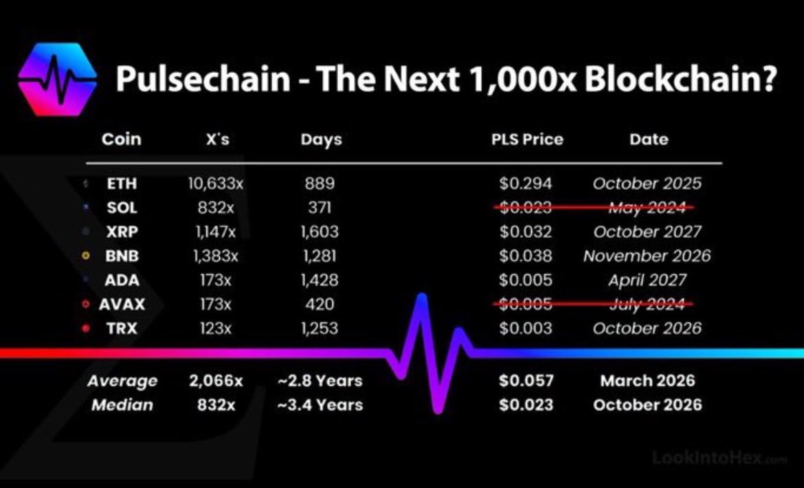 HB100x's tweet image. What’s it gonna be for #PulseChain 

$PLS $PLSX $INC $HEX