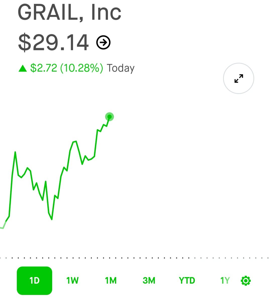 IncomeSharks's tweet photo. $GRAL up 10% today. https://t.co/VWfkyuCO9g