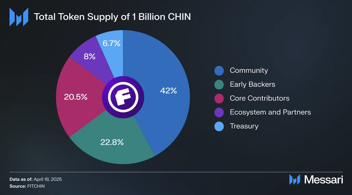 FITCHIN is a Web3 esports platform for spanish-speaking gamers.

With over 200,000 verified users &amp; 500+ tournaments, they have built a solid foundation in the LATAM market.

The CHIN TGE is April 22, 2025. Here's everything to know 👇