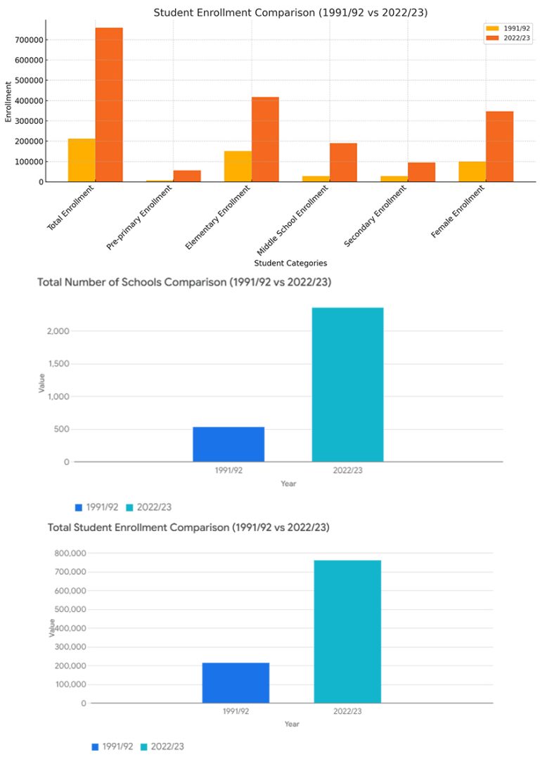 hawelti's tweet photo. Good Read- #Eritrea: Laying the Groundwork for a More Just, Prosperous Society; by Dr. Fikre 

*Eritrea's public investment in education, free from the elementary to the tertiary levels, has been substantial with palpable dividends in the all-rounded nation-building drive. 

*The statisatical comparative data (see graph below) corroborates the tangible progress achieved in the past three decades. 

*By prioritizing equity, inclusion, and quality, the country is expanding human capital and equipping its people with the knowledge and skills to drive national progress. The commitment to education is not only transforming lives, but also laying the groundwork for a more just and prosperous society.

https://t.co/87tJJs6Icp