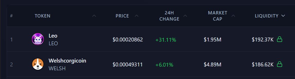 BREAKING:

$LEO is now the #1 <a href="/stacks/">stacks.btc</a> meme coin by Liquidity - a title that was reserved for $WELSH for over 3 years. 

Congrats to <a href="/LeoCoinSTX/">LEO | Stacks Chain</a>