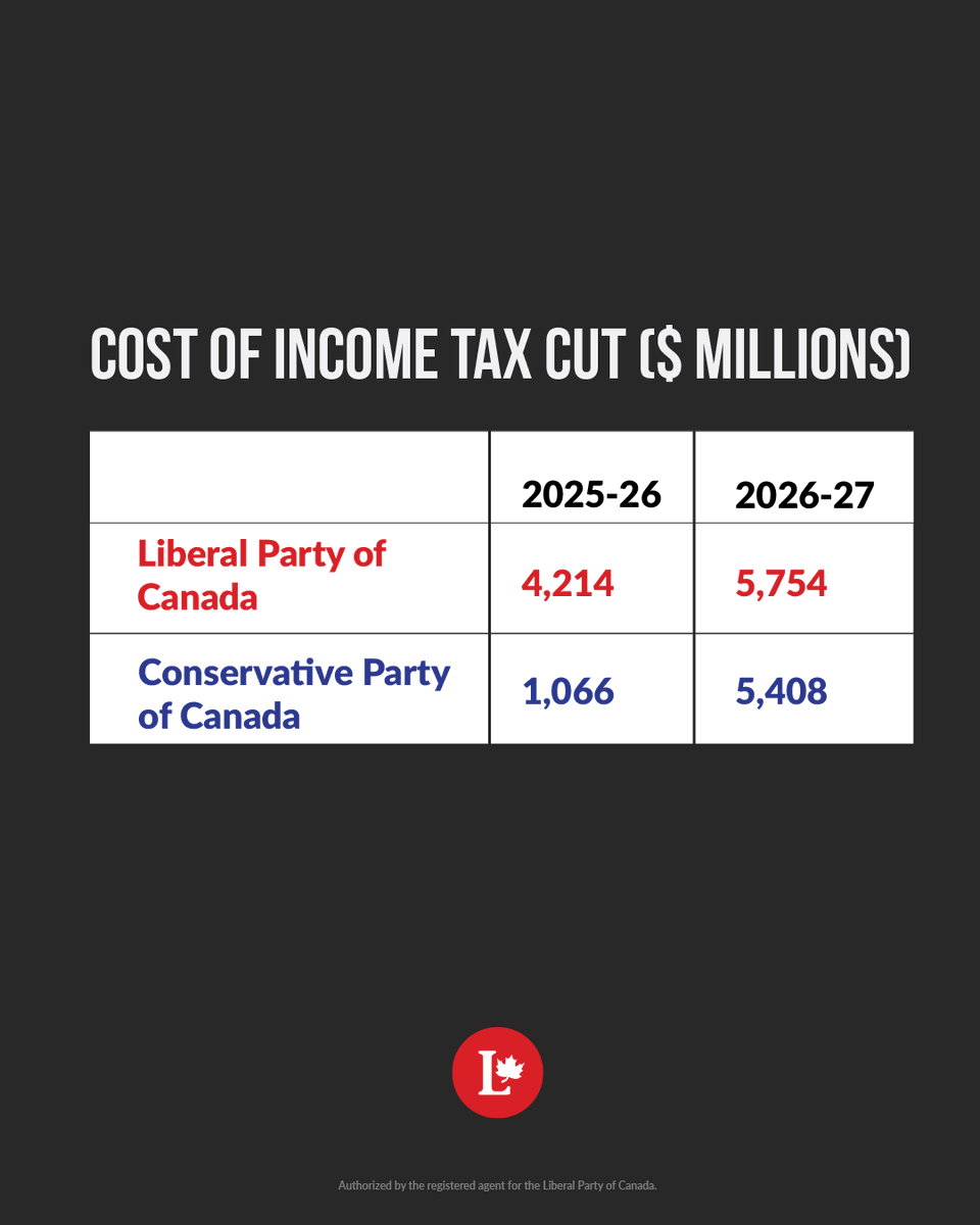 A tale of two tax cuts.

Pierre Poilievre has quietly walked back his own promise, delivering less for Canadians for the next two years as we head into an economic crisis.