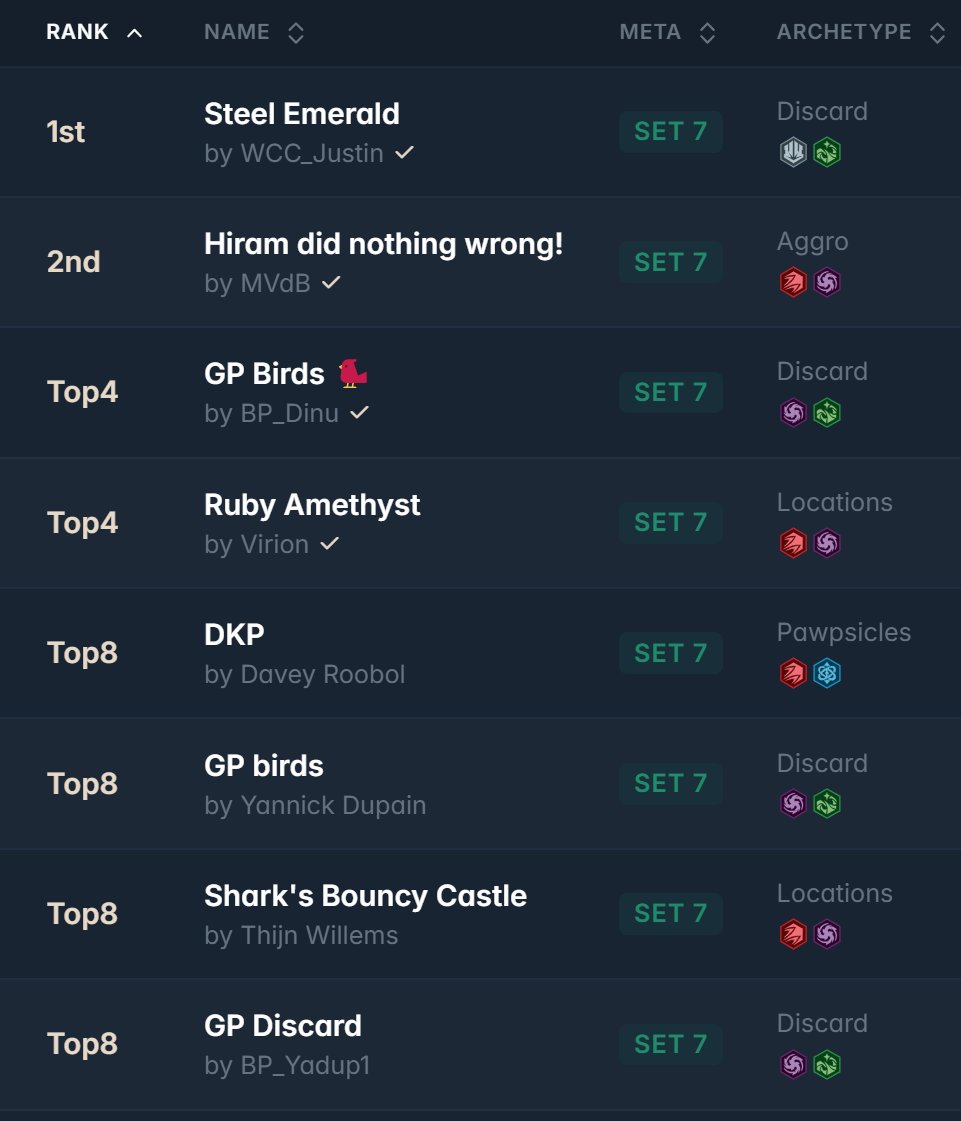 inkDecks: Lorcana Decks (@ink_decks) on Twitter photo ➡️Easter Enchanted Bonanza @ de Kolonisten
96 players 🇧🇪
Shoutout to De Kolonisten team for sharing the top 16 decklists!!
🏆Winner: <a href="/Dr_Jacilier/">Justin Morales</a> with Steel Emerald
🌶️Spice: Top 4 🔴🟣 Locations by Virion
inkdecks.com/lorcana-tourna…
#lorcana ➡️Easter Enchanted Bonanza @ de Kolonisten
96 players 🇧🇪
Shoutout to De Kolonisten team for sharing the top 16 decklists!!
🏆Winner: <a href="/Dr_Jacilier/">Justin Morales</a> with Steel Emerald
🌶️Spice: Top 4 🔴🟣 Locations by Virion
inkdecks.com/lorcana-tourna…
#lorcana