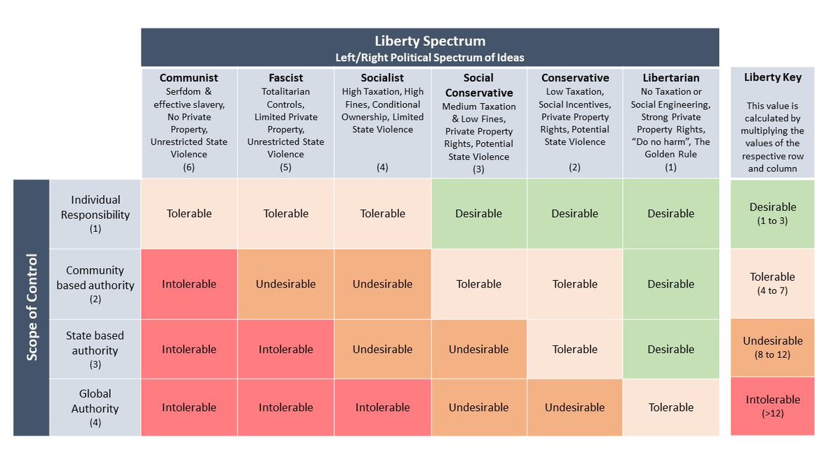 Swing2Crypto's tweet photo. The problem with the dual axis models is that the axes are congruent. That is, left-right is the same as Authoritarian-Libertarian &amp; the idea that Fascism is not a left wing doctrine is wrong and purposely misleading. Individual Liberty is a virtue that opposes Individual Control https://t.co/nPSpXCVZTI