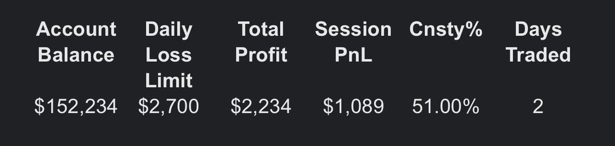 LWQZ8's tweet photo. Day two of trading with @TradingLucid going well https://t.co/6eq9Ct1XN4