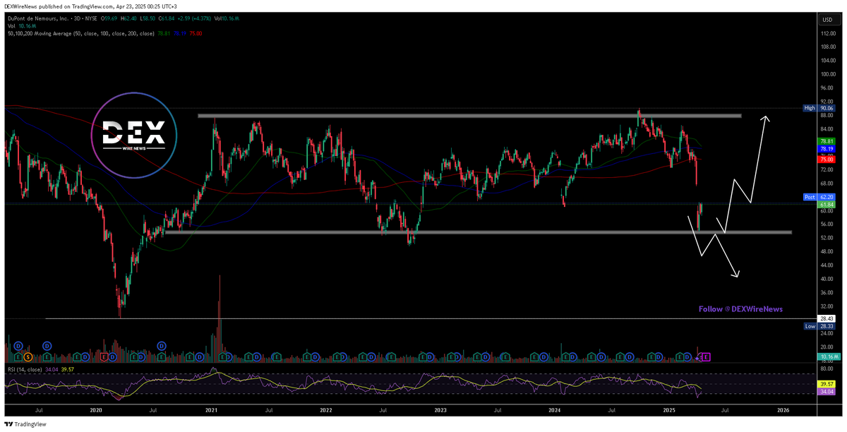 DEXWireTeam's tweet photo. 📌DuPont de Nemours (NYSE: $DD) Upgraded to 'Overweight' by KeyBanc 🚀
KeyBanc Capital Markets recently upgraded DuPont to "Overweight" with an $81 price target
@DEXWireNews #Overweight #Dupont #Keybanc
⭐️Learn More About $DD 📱Download our Mobile App » https://t.co/zrHOEYAnxp https://t.co/KTN8kHnB3m