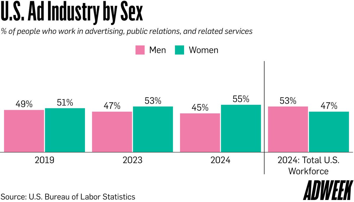 97PercentConf's tweet image. Outraged that they made the men’s bar graph pink. 😡