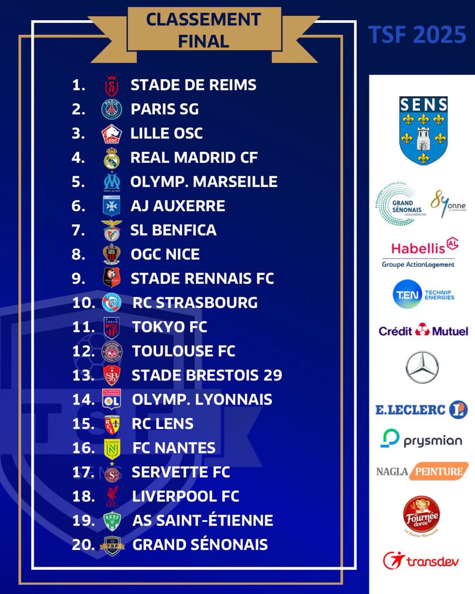 TOURNOI SANS FRONTIERE (@tsfsens) on Twitter photo Le classement final du #TSF2025
Bravo au <a href="/StadeDeReims/">Stade de Reims</a> pour son succès final, merci à toutes les équipes qui ont fait honneur à nos magnifiques pelouses en produisant un jeu de qualité. Rendez-vous pour une 31e édition encore plus énorme du 3 au 6 juin 2026💙💛 Le classement final du #TSF2025
Bravo au <a href="/StadeDeReims/">Stade de Reims</a> pour son succès final, merci à toutes les équipes qui ont fait honneur à nos magnifiques pelouses en produisant un jeu de qualité. Rendez-vous pour une 31e édition encore plus énorme du 3 au 6 juin 2026💙💛