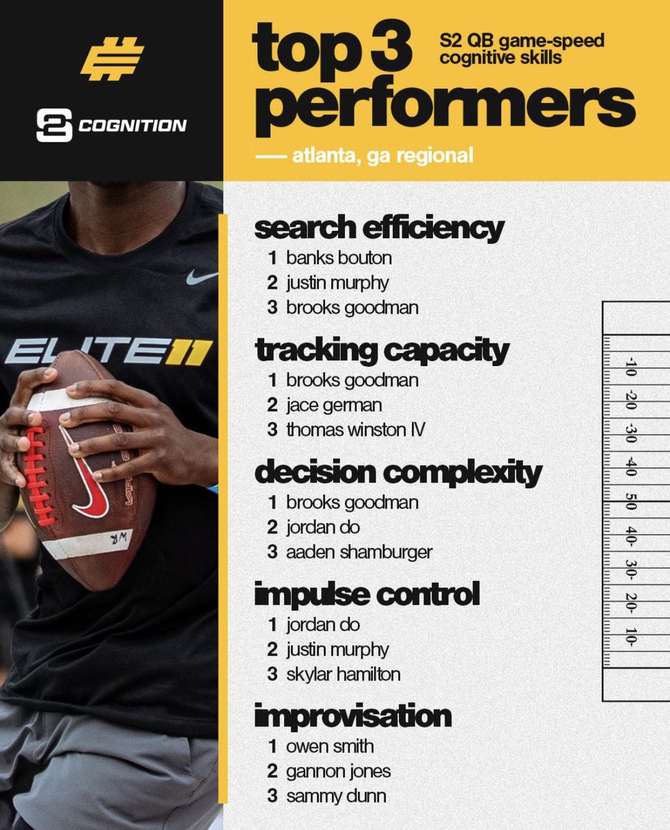 Hall-Tech Sports (@halltechsports1) on Twitter photo 👀”April 27th:🎯Elite 11 in Nashville”
Not sure how many Alabama QBs will be <a href="/Elite11/">Elite11</a> in Nashville April 27th but here are some results 📊from ATL event….
A Few I Know 👨🏽💻
▪️<a href="/AadenShamburger/">Aaden “SHAZZAM” Shamburger</a>
Top 3 Decision Complexity
▪️<a href="/SamuelLDunn11/">Sammy Dunn</a>
Top 3 Improvisation
▪️<a href="/OwenSmith_318/">Owen Smith</a> 👀”April 27th:🎯Elite 11 in Nashville”
Not sure how many Alabama QBs will be <a href="/Elite11/">Elite11</a> in Nashville April 27th but here are some results 📊from ATL event….
A Few I Know 👨🏽💻
▪️<a href="/AadenShamburger/">Aaden “SHAZZAM” Shamburger</a>
Top 3 Decision Complexity
▪️<a href="/SamuelLDunn11/">Sammy Dunn</a>
Top 3 Improvisation
▪️<a href="/OwenSmith_318/">Owen Smith</a>