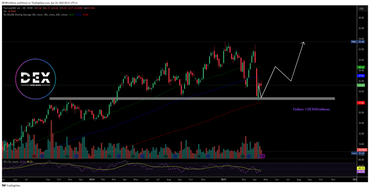 DEXWireTeam's tweet photo. Barclays Raises TechnipFMC (NYSE: $FTI)
 Price Target to $43 🚀

Barclays reaffirmed its Buy rating with a higher target of $43 in a report dated March 26.

@DEXWireNews #Barclays  #TechnipFMC 
⭐️Learn More About $FTI 📱Download our Mobile App » https://t.co/zrHOEYAVmX https://t.co/T6MK7CLMnB