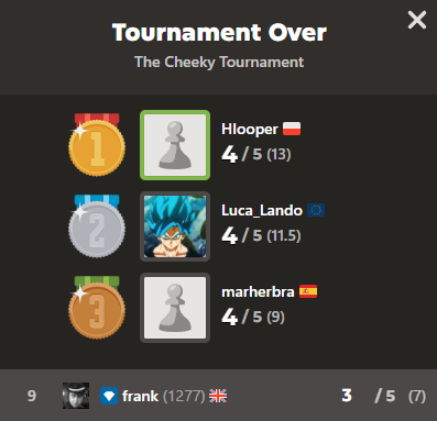 just came top 10 in my own tournament, not too shabby