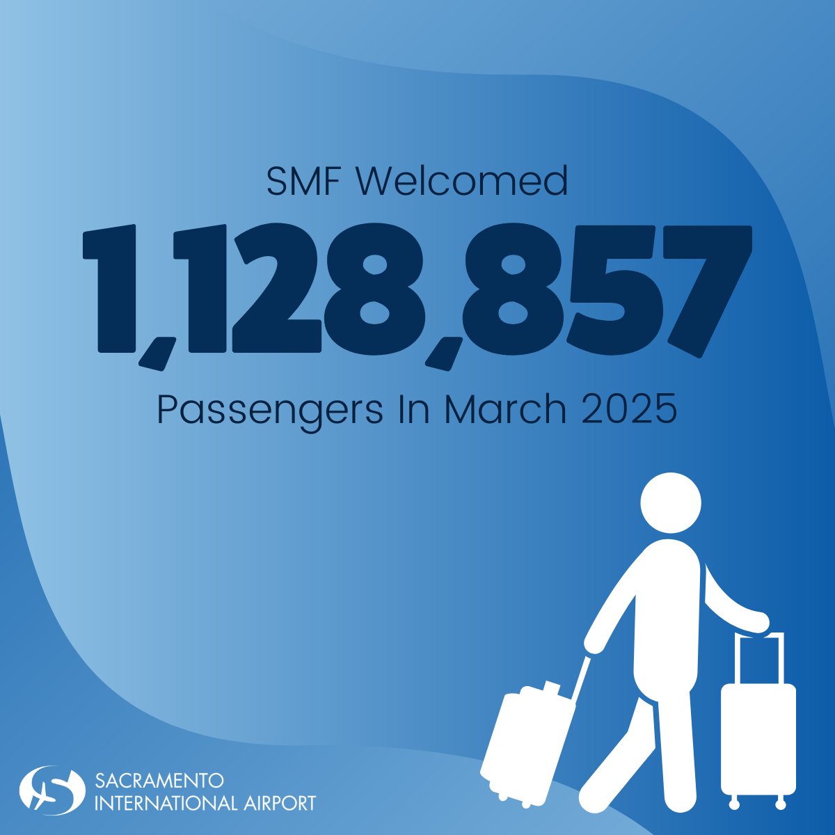 FlySMF's tweet photo. 🚨 SMF hit a record!
March 2025 was the busiest March ever with 1,128,857 total passengers and 573 more departures than last year.
Growth is up, and it’s not slowing down! 🙌
#FlySMF #RecordMonth https://t.co/McGA5coiq1