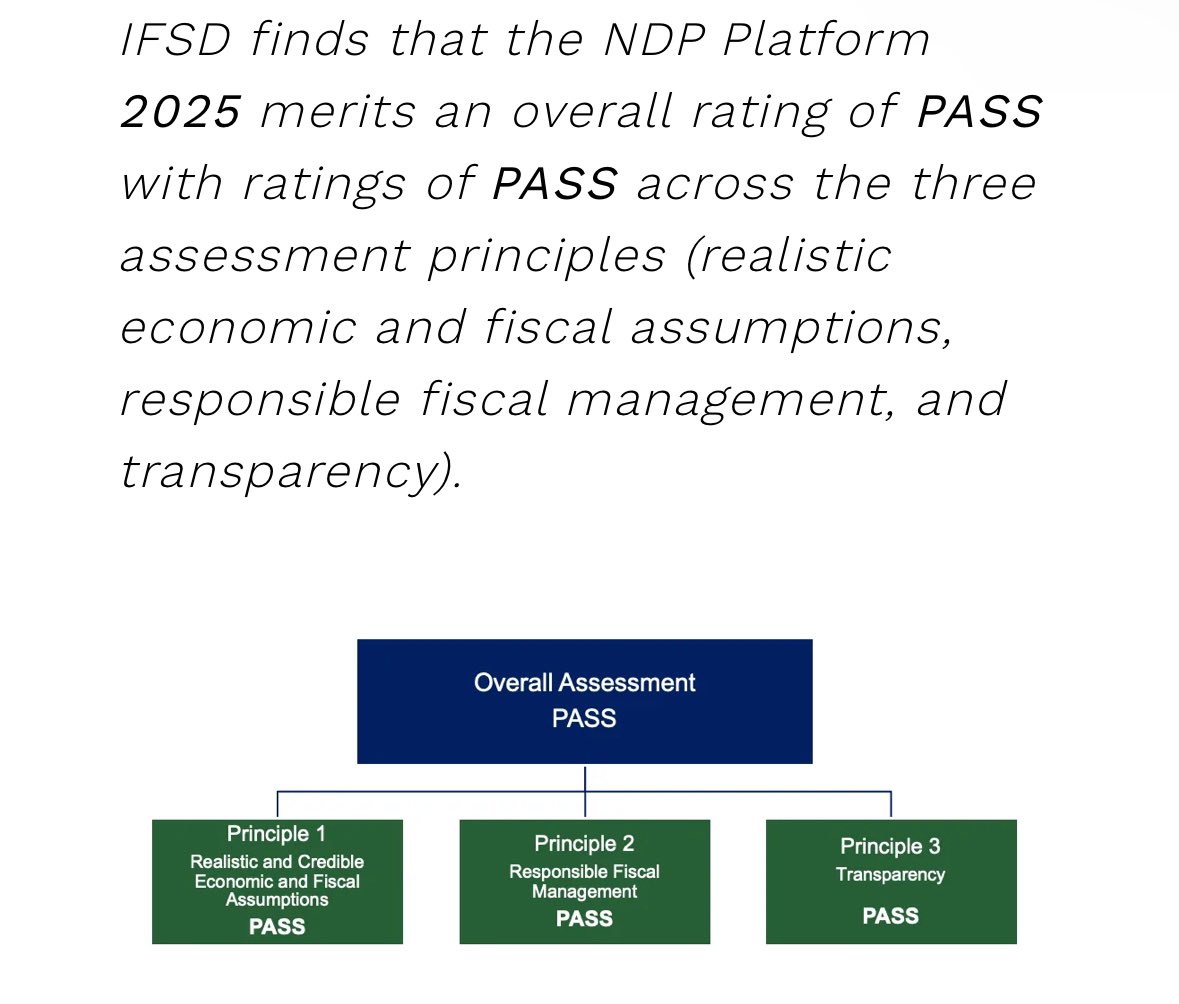 The grading of the Liberal, Conservative and NDP platforms are now out from <a href="/IFSD_IFPD/">Institute of Fiscal Studies and Democracy</a> 

<a href="/MarkJCarney/">Mark Carney</a> gets top marks

#cdnpoli