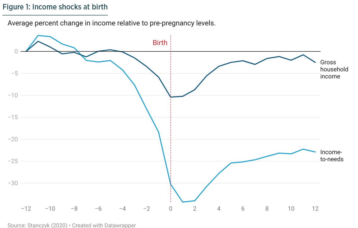 Great piece on the value of a baby bonus. This chart is very compelling.

A parent’s income to needs ratio drops over 30% at the birth of a child. The number is obviously higher for poorer families.