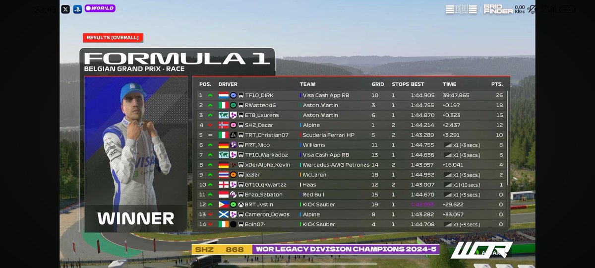 TRT_Christian (@trt_christian) on Twitter photo <a href="/WORleague/">World Online Racing</a> Last race Belgium🇧🇪
Q:P5
R:P5 or maybe podium?
Finally a good qualifying followed by a good race, shame about the rain that forced me to do an extra pit stop otherwise I would have fought for the victory.Thanks for engineering <a href="/SimoGaming24/">Simone Russo</a> <a href="/Franzisco_29/">Francesco Troianiello</a>
<a href="/TatumEsports/">Tatum Res-Tech</a> <a href="/WORleague/">World Online Racing</a> Last race Belgium🇧🇪
Q:P5
R:P5 or maybe podium?
Finally a good qualifying followed by a good race, shame about the rain that forced me to do an extra pit stop otherwise I would have fought for the victory.Thanks for engineering <a href="/SimoGaming24/">Simone Russo</a> <a href="/Franzisco_29/">Francesco Troianiello</a>
<a href="/TatumEsports/">Tatum Res-Tech</a>