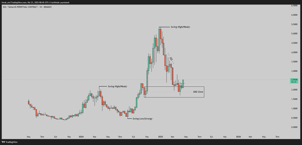traderfarukfx's tweet photo. Selamlar Dostlar

$BTC'nin günlük olarak bullish bir yapıya evrilmesiyle birlikte, bazı altcoinler de hareketlenmeye başladı. Aşağıda altcoin market cap grafiklerini bulabilirsiniz. Haftalık olarak bulunduğumuz bölgeden tepki almamız oldukça olası.

Ayrıca, $SUI ve $ONDO'nun haftalık grafiklerini de ekledim. Olası güçlü bir market hareketinin başlaması durumunda, bu iki coini uzun vadede değerlendirmeyi planlıyorum. $TAO yu da eklemeyi düşünüyorum.

Herkese iyi geceler  ☕︎