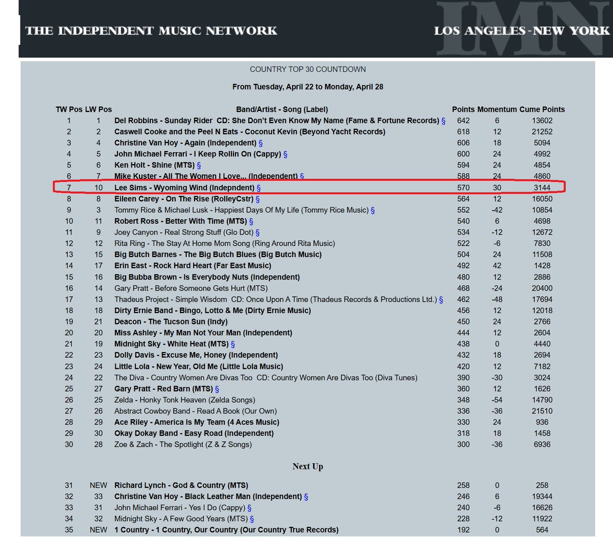 leesimsatprb's tweet photo. "Wyoming Wind" is #7 on the Independent Music Network Country Top 30 Countdown from Tuesday, April 22 to Monday, April 28
https://t.co/k6TkfbQznT
#RadioCharts #CountryMusic #WyomingWind #RMR #ColoradoCountry #ColoradoMusic #ColoradoMusician #TrueCountry https://t.co/em4SiqVFe2
