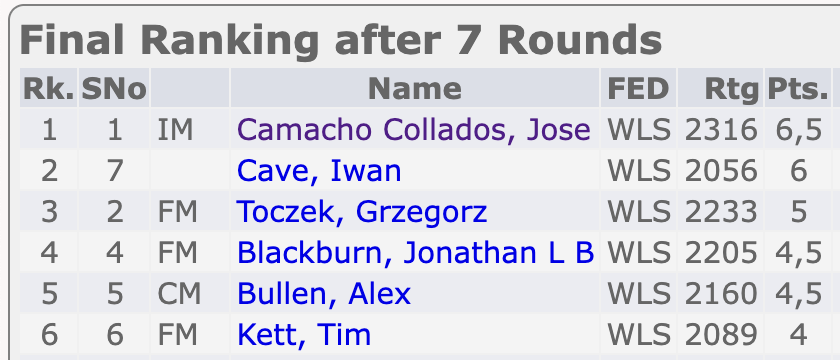 I'm the 2025 Welsh chess champion! 🏆🏴󠁧󠁢󠁷󠁬󠁳󠁿

Very happy with my performance (6.5/7) and solid play overall, especially after so many ups and downs lately (mainly downs!).

And congrats to Iwan Cave on an amazing tournament!  👏