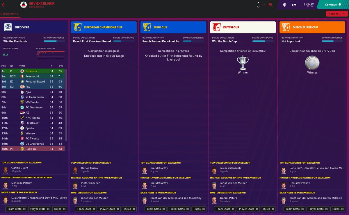 HarryBowFM's tweet photo. 🇳🇱Excelsior season review 2058/59

🏆 Eredivisie - Winners
🏆 KNVB Cup - Winners
🏆Dutch Super Cup/Johan Cryuff Shield - Winners
🌍 UCL - Group Stage
🌍 UEFA Europa League - Last 32

3⃣ Treble and 3-in-a-row for Excelsior.
#Bow2058l59 https://t.co/rDAQhyexBh