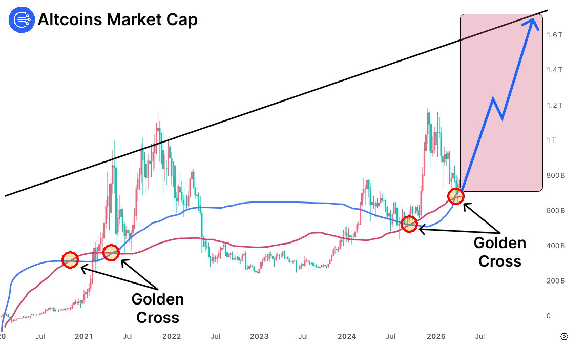 Danny_Crypton's tweet photo. 🚨 Today $BTC pump trigger the first Golden Cross for alts since 2021.

Last time, a SUPER cycle like this ignited the biggest #Altseason

This is your LAST chance before the altcoin market cap hits $10 TRILLION.

Deleting soon — if you miss it, you’re not built for 1000x 🧵👇 https://t.co/I08ucZVCxo