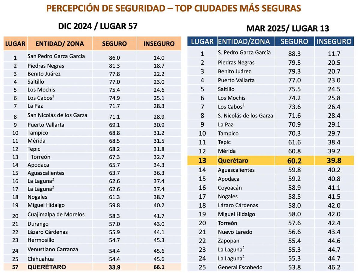 MartinArango's tweet photo. En Querétaro cuidamos tu seguridad.
Según la más reciente Encuesta Nacional de Seguridad Pública Urbana (ENSU) del INEGI, la policía estatal se encuentra entre las mejores del país, el municipio de Querétaro ganó 44 posiciones en la percepción de seguridad, siendo el de mayor mejoría en todo el país. 
#CuidarQro