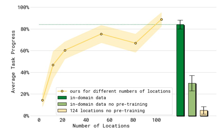 Check out what we've been working on at π! x.com/physical_int/s…
 - zero-shot generalization scales with diverse data (!!!)
 - FAST pre-training+diffusion fine-tuning gives the best of both worlds
And lots more - check out our blog post and paper!