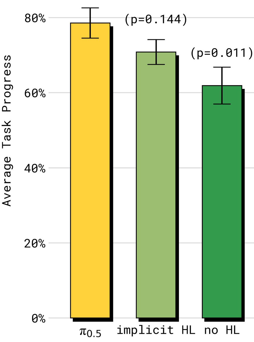 DannyDriess's tweet image. More insights: π-0.5 is trained to break tasks down into subtasks, before producing actual robot actions. It turns out that adding the subtask prediction data is useful, even if you query the model with the overall task directly.