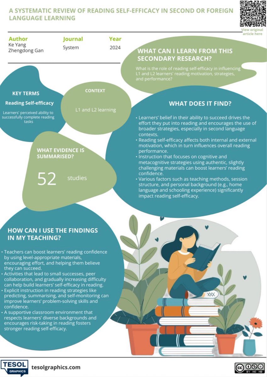 What does research say about ways to increase learners' self-efficacy in reading? 

This infographic summarises evidence from 52 studies! 

🧑‍🎓 A range of cognitive and metacognitive strategies 
🧑‍🎓 Slightly challenging reading materials
🧑‍🎓 Authentic reading materials