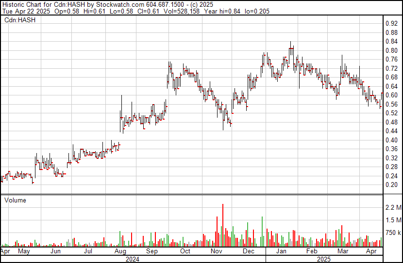 PaulAndreola's tweet image. Our research suggests $HASH.V will deliver $0.09-$0.10 in EPS this year and $0.15 in 2026 when factoring in the current pending $CANB.V acquisition. Trading at 6 times 2025 EPS and 4 times 2026 EPS.