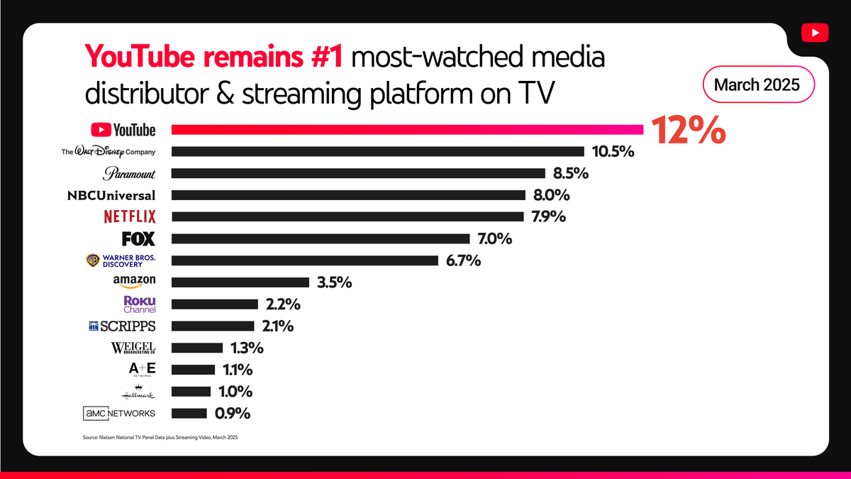 YTforBusiness's tweet photo. Reaching new heights 📈In March 2025, #YouTube reached a new record high, capturing 12% of TV and streaming viewership 📺🔥

YouTube is the #1 most-watched streaming platform AND most-watched media distributor.

Read more in the @nielsen report: https://t.co/ijD2WbhqX6 https://t.co/vSS1rUsUaL