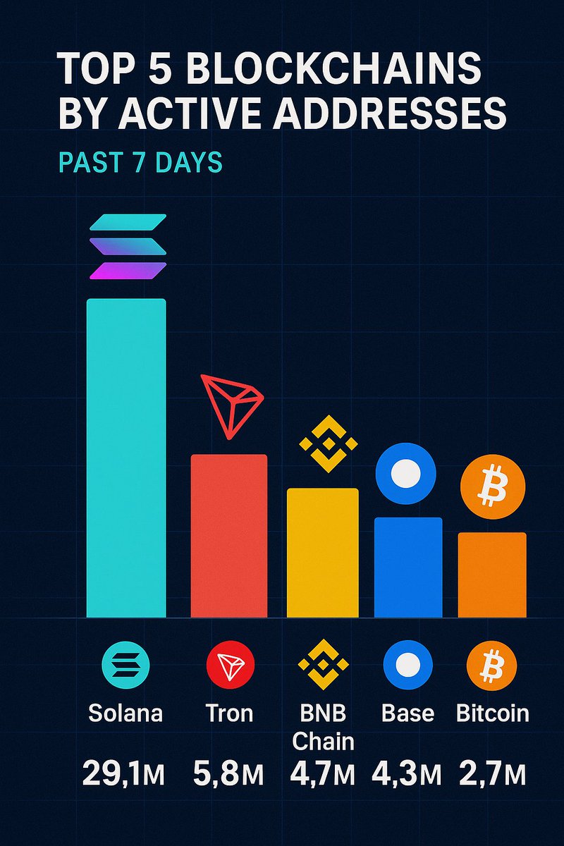 The top five blockchains by number of active addresses in the last 7 days are: Solana (29.1 million), Tron (5.8 million), BNBChain (4.7 million), Base (4.3 million), and Bitcoin (2.7 million). Solana ranks first with a significant advantage, and its activity far exceeds that of