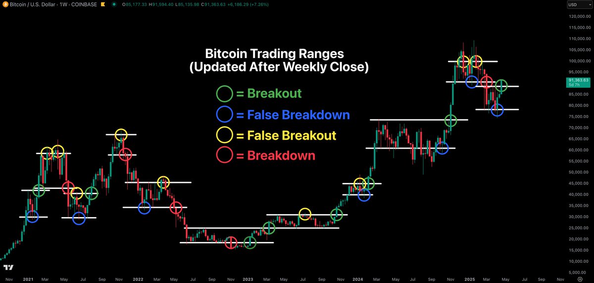Bitcoin finally breaking out of our trading range.

Still need to see where we close the week.

But very promising price action so far.

The future looks bright. 🫡