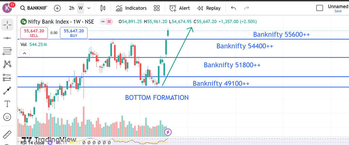 kohli0471's tweet photo. @Bjybnf Warren Buffett had said "Be greedy when others are fearful"
#Bottomformation has happened in #nifty50 #NIFTYIT #banknifty
Upside #bullish rally has come in #nifty #banknifty in April 2025 month
#bullrun2025 #buyondips #dowjones #nasdaq #bitcoin #bull #spx #BULL #bullish view https://t.co/jSOIFXfekV