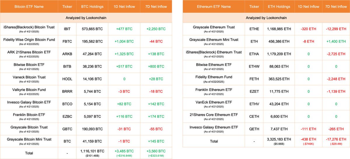 Magic__Trading's tweet image. Apr 22 Update:

10 #Bitcoin ETFs
NetFlow: +3,485 $BTC(+$316.84M)🟢
#ARK21Shares inflows 1,325 $BTC($120.45M) and currently holds 47,264 $BTC($4.3B).

9 #Ethereum ETFs
NetFlow: -438 $ETH(-$746K)🔴
#Grayscale(ETHE) outflows 320 $ETH($545K) and currently holds 1,168,985 $ETH($1.99B