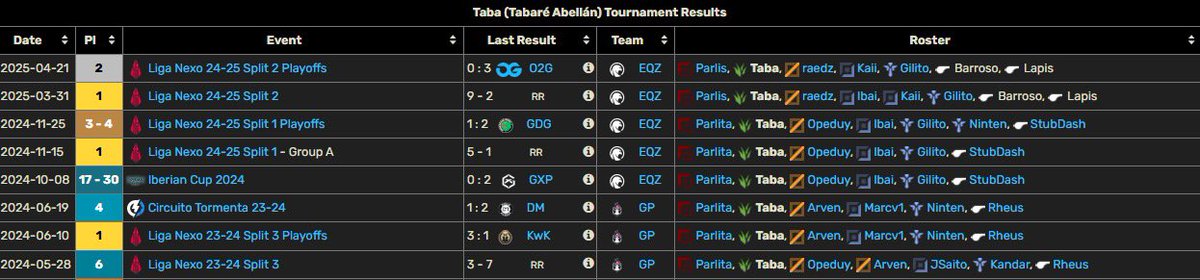 Tras este split en <a href="/eQuizersEC/">eQuizers</a> me pongo LFT explorando ofertas de cara al siguiente split.

Se aprecian RTs.