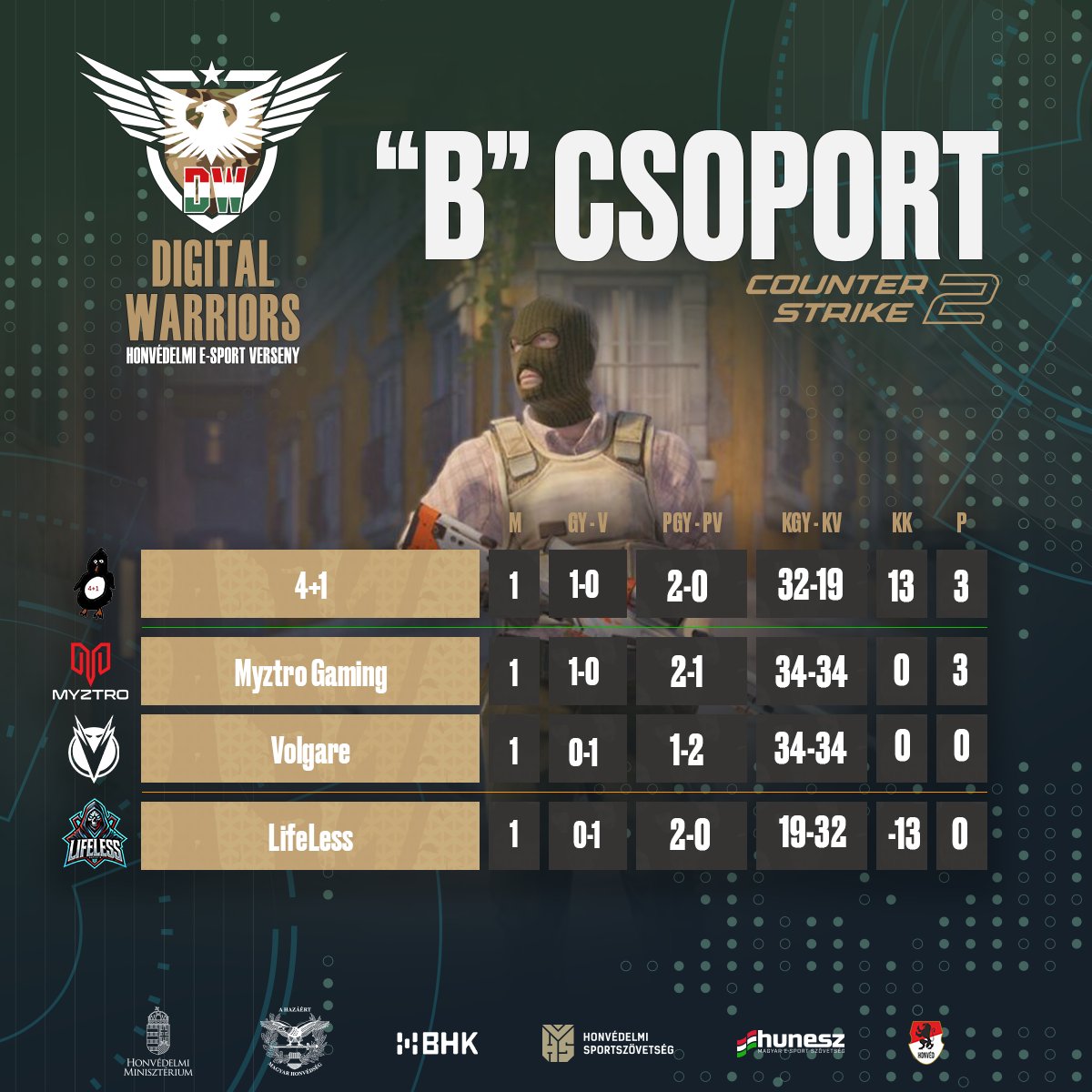 Digital Warriors (@dgtlwrs) on Twitter photo 🔥 Lezajlott a CS2 alapszakasz első játéknapja mindkét csoportban.
Jelenleg a <a href="/HonvedEsport/">Honvéd Esport</a> és a 4+1 csapata áll egyenes ágon továbbjutásra. #DigitalWarriors #Esport #CS2 #PlayToWin #HonvédelmiEsport 🔥 Lezajlott a CS2 alapszakasz első játéknapja mindkét csoportban.
Jelenleg a <a href="/HonvedEsport/">Honvéd Esport</a> és a 4+1 csapata áll egyenes ágon továbbjutásra. #DigitalWarriors #Esport #CS2 #PlayToWin #HonvédelmiEsport