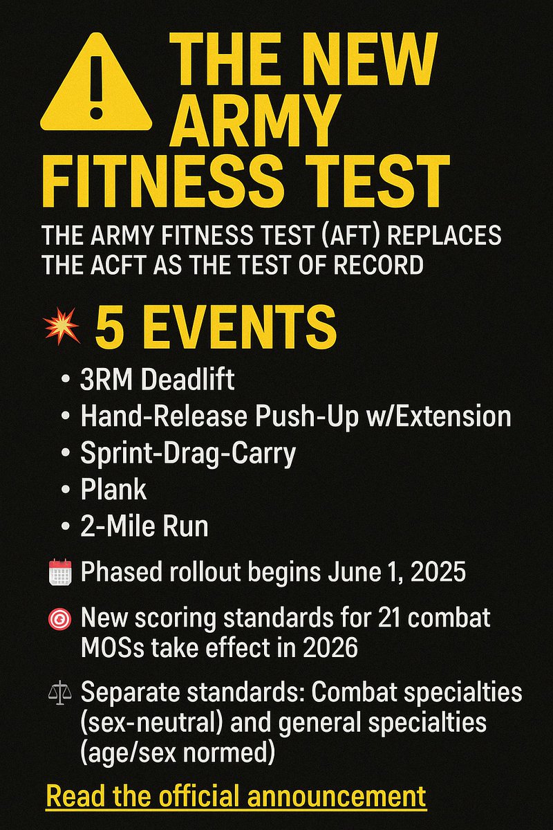 TroopsyOfficial's tweet image. 🚨 BREAKING: Army Fitness Test (AFT) replaces ACFT June 1, 2025!

ACFT App ➡️ Army.Fit
More Details to come, make sure you&apos;re following us to stay up to date!

Details: army.mil/article/284799…

#ArmyFit #AFT #CombatReady #ArmyFitness #ACFT