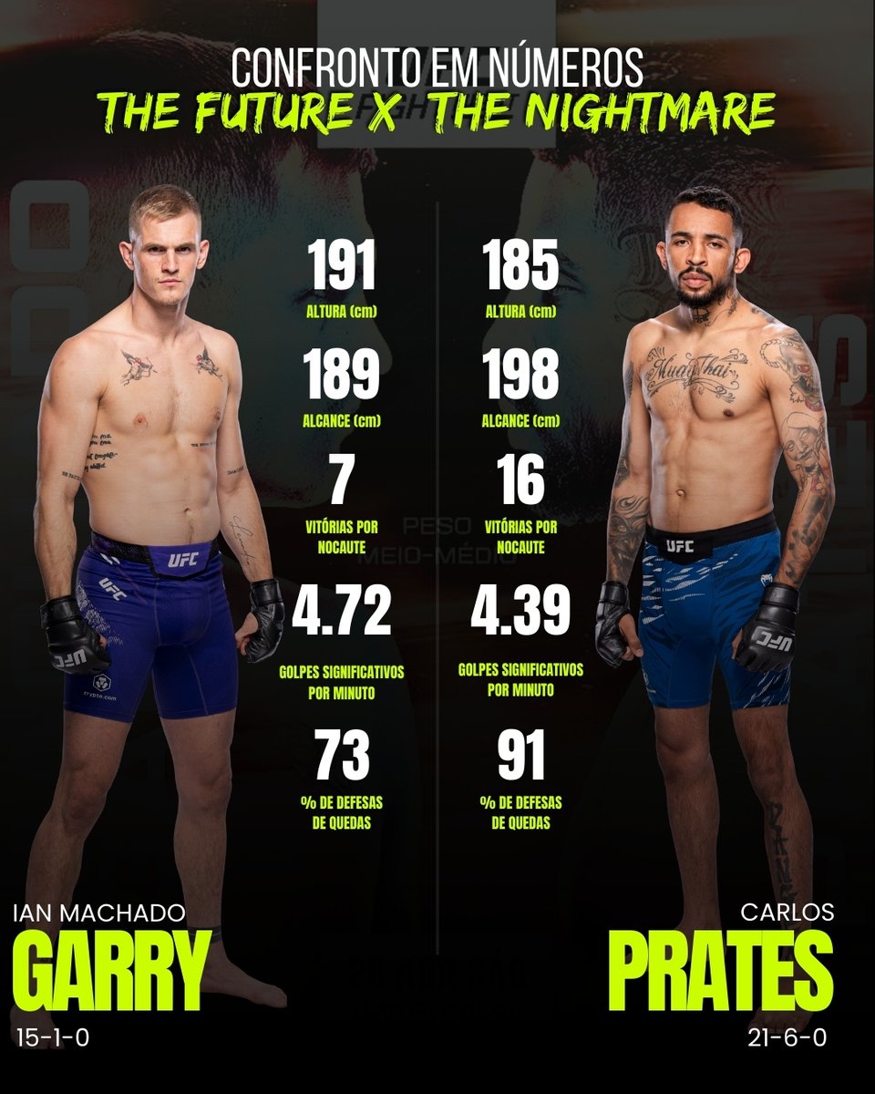RAIO-X DO CONFRONTO!📈

Garry x Prates no papel é um confronto pra lá de emblemático. Quem sai na frente nos números? 👇

#UFCKansas #UFCBR #MMA