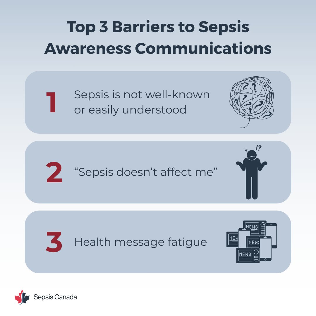 During focus groups, Sepsis Canada's Project 6 discovered these are the largest perceived barriers to raising sepsis awareness:

🟥 Sepsis isn't well-known or understood
🟥 Perceived irrelevance to self
🟥 Health message fatigue

Read about the study here:
link.springer.com/article/10.118…