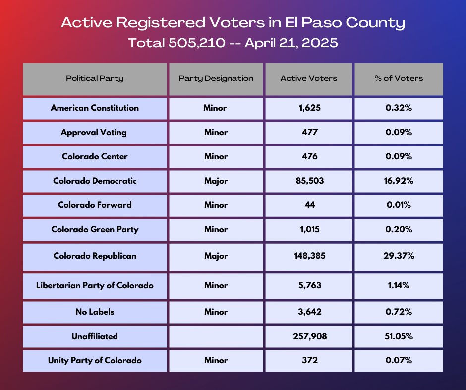 ClerkEPC's tweet image. Here's the latest number of voters in El Paso County by political party 📊🗳️

 #VoterStatistics #COPolitics #EPCVotes #ElPasoCountyClerk