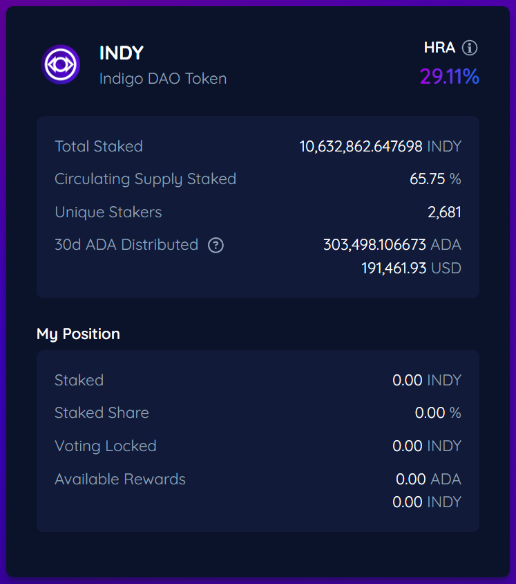 Indigo_protocol's tweet photo. $INDY Stakers enjoyed the previous epoch, boasting almost 30% HRA, with most of that paid out in $ADA (~25%). 🔥

$iSOL Stability Providers are crushing it too, with 30% HRA. Stake $INDY or provide $iSOL stability now and earn some of the best yields in Cardano #DeFi. ⚡️ https://t.co/XnMrs1SExS