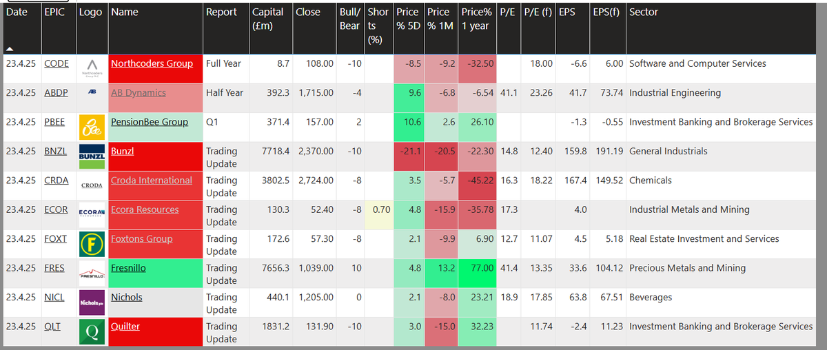 runningprofits's tweet image. reporting in the AM Wed 23 April 
#ABDP popped +5% today #anticipation
#CRDA  chart looking for an excuse to pop
#ECOR  stubbornly bearish chart but looks set to b/o
#FRES a lot of good news in the price BUT 👀
#NICL  hugging the 200MA . bullish
#QLT #PBEE #FOXT