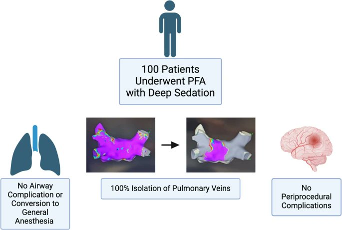 Jeremy Wasserlauf (@jwasserlaufmd) on Twitter photo Deep sedation (w/o ET intubation) for PFA was feasible w/o airway complications in this series from Endeavor. Congrats to lead author Romil Patel and coauthors.
link.springer.com/article/10.100…
<a href="/JICE_EP/">JICE</a> <a href="/Mdmetzl/">Mark Metzl</a> <a href="/HanyDemo/">Hany Demo, MD, FACC, FHRS</a> <a href="/EndeavorHlth/">Endeavor Health</a> <a href="/RiyaSam12/">Riya Sam, MD</a> <a href="/RomilPatel12/">Romil Patel</a> <a href="/Medtronic/">Medtronic</a> <a href="/BSCCardiology/">BostonSci Cardiology</a> Deep sedation (w/o ET intubation) for PFA was feasible w/o airway complications in this series from Endeavor. Congrats to lead author Romil Patel and coauthors.
link.springer.com/article/10.100…
<a href="/JICE_EP/">JICE</a> <a href="/Mdmetzl/">Mark Metzl</a> <a href="/HanyDemo/">Hany Demo, MD, FACC, FHRS</a> <a href="/EndeavorHlth/">Endeavor Health</a> <a href="/RiyaSam12/">Riya Sam, MD</a> <a href="/RomilPatel12/">Romil Patel</a> <a href="/Medtronic/">Medtronic</a> <a href="/BSCCardiology/">BostonSci Cardiology</a>